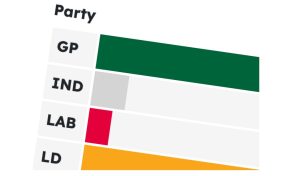 Close up of election results in LocalGov Drupal